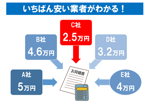 いちばん安い業者がわかる！
